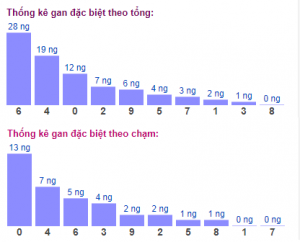 Dự đoán xổ số 10/1